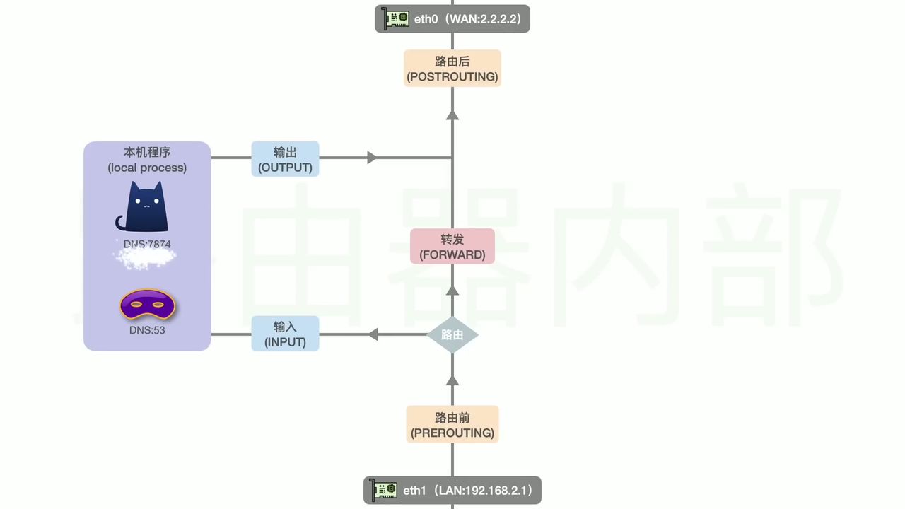 OpenClash 配置指南：实现低延迟、防泄漏的透明代理