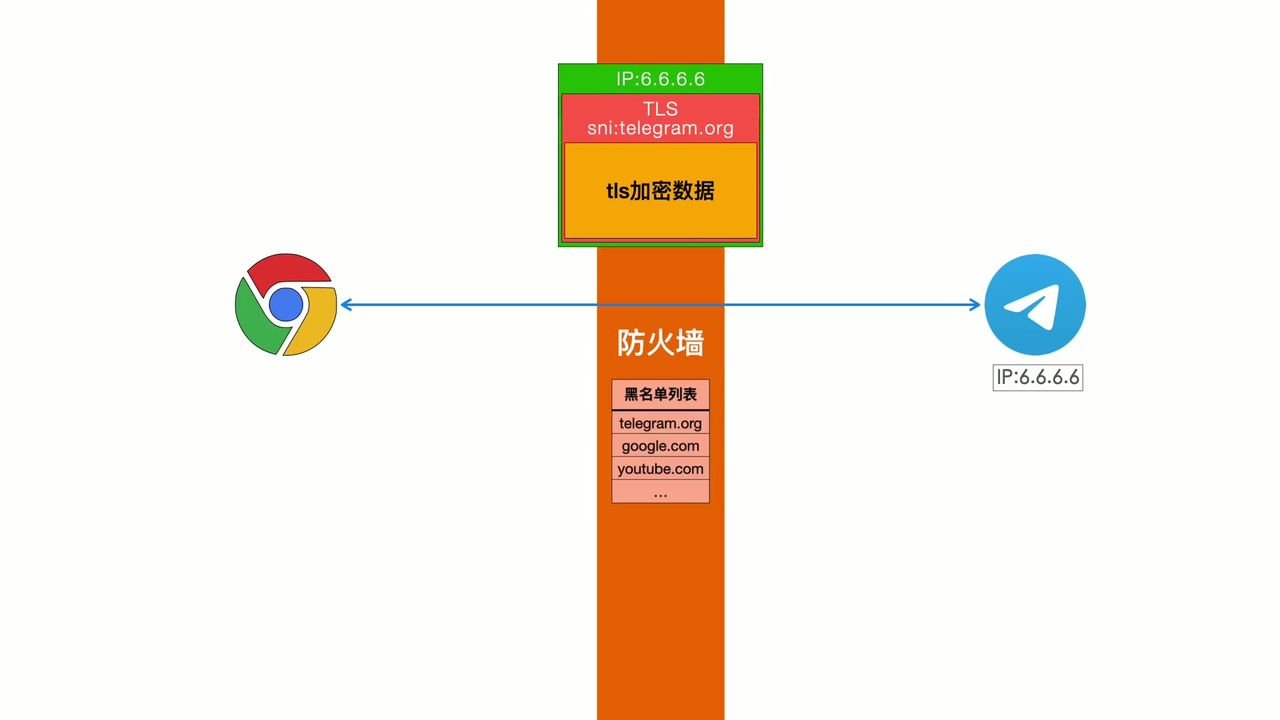 SNI 在 TLS 握手中的作用